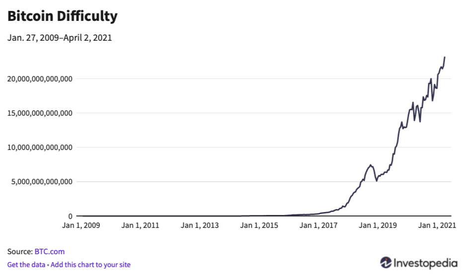 Bitcoin Difficulty 추이