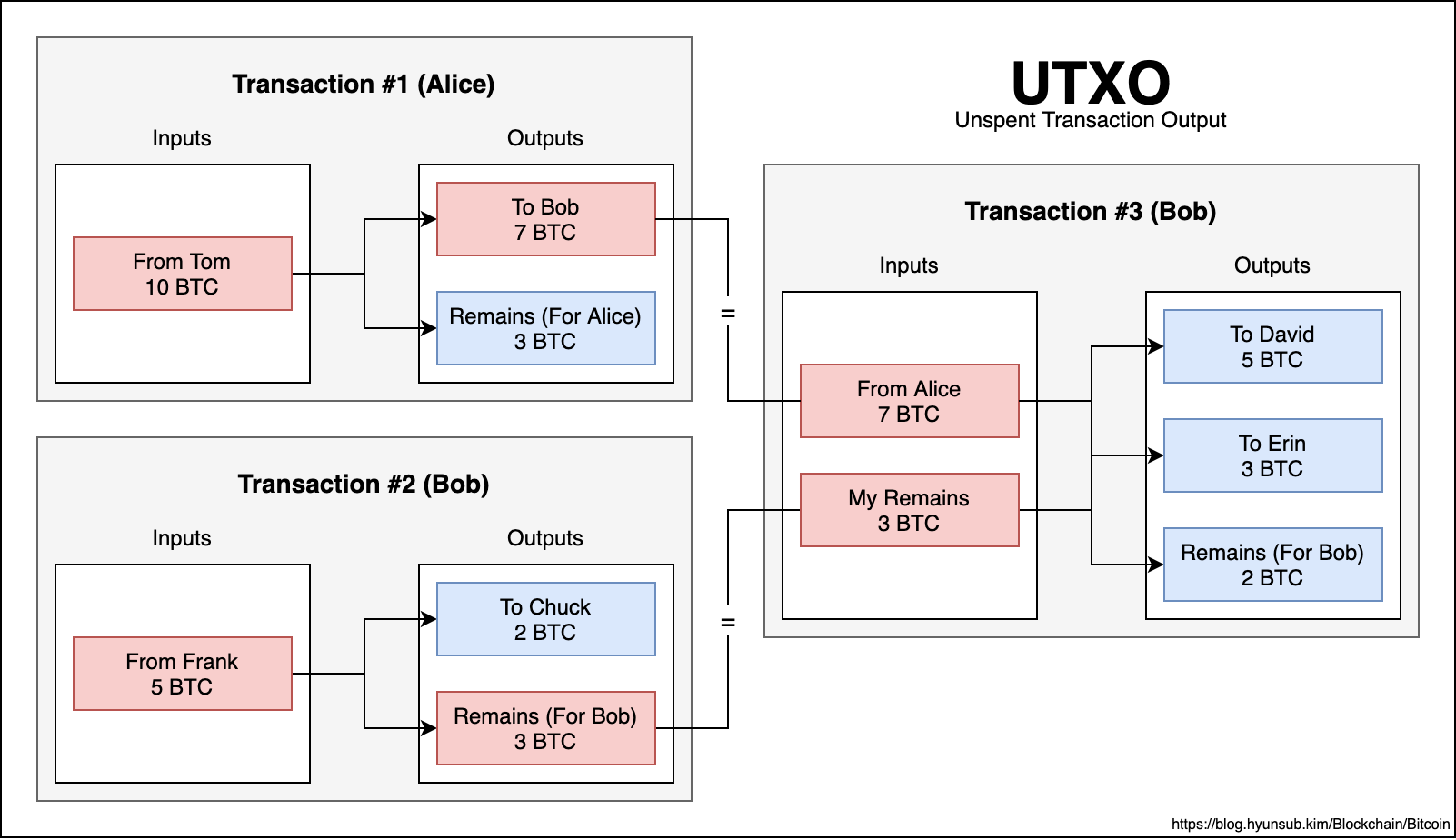 트랜잭션 시각화. 여기서 파란색 박스가 UTXO이다.
